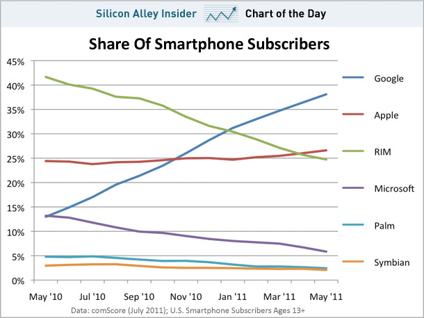 thommyc:
“ This is one telling graph. Guess where app developers are putting their money…
”
Microsoft is throwing good money after bad at this point with their mobile OS efforts. They would be better off if they spent the same resources to integrate...