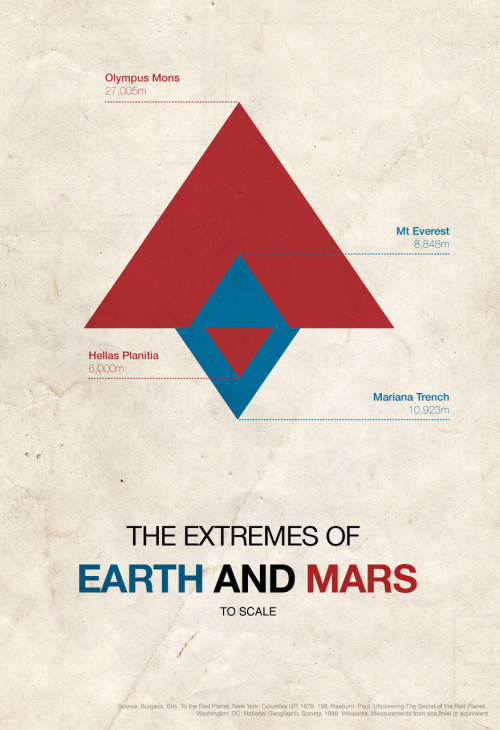 ilovecharts:
“ via sunkenteeth
”
You can get high on Mars, but you can only be really low on Earth.