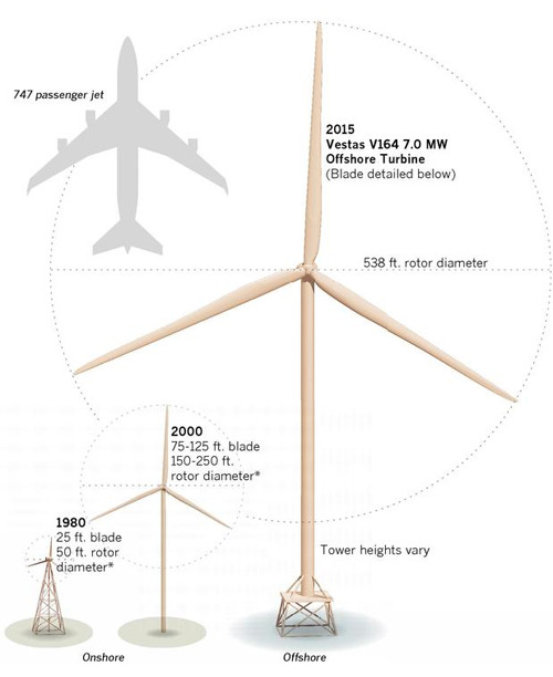 Demand for clean energy has led to a wind turbine building boom. But many living in the shadow of wind farms decry the electricity generating projects as pesky eyesores.
Related: You might remember this article about eagles and wind turbines from...