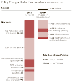 thenewrepublic:  President Obama didn’t create today’s budget problem. Bush did. 