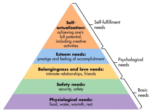 Maslow’s Hierarchy of Needs–a theory of human developmental psychology by Abraham Maslow in 1943. He believed that these needs triggered behavior; in other words, this pyramid is the source of our motivation–what makes us live. You may be familiar...