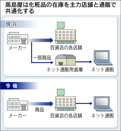 高島屋は2012年2月期中に、ネット通販で扱う化粧品ブランドを、現在の50から3倍の150に拡充する。これまでは別々だった主力店舗と通販の在庫を共通化し、店頭での人気商品をネットでも買えるようにする。
- 「百貨店、通販強化で若者開拓 高島屋・Jフロント、化粧品を拡充」, 日本経済新聞（夕刊）, 2011年7月28日.