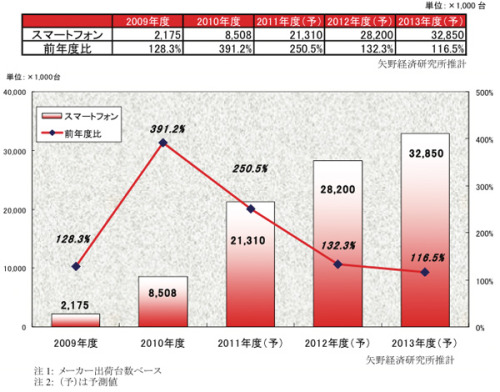 2011年度の国内スマートフォン市場は2131万台へと急伸－－矢野経済研究所 - WirelessWire News（ワイヤレスワイヤーニュース）