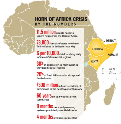 csmonitor:
“ Horn of Africa Crisis: By the Numbers
Graphic by Rich Clabaugh/Monitor staff
”