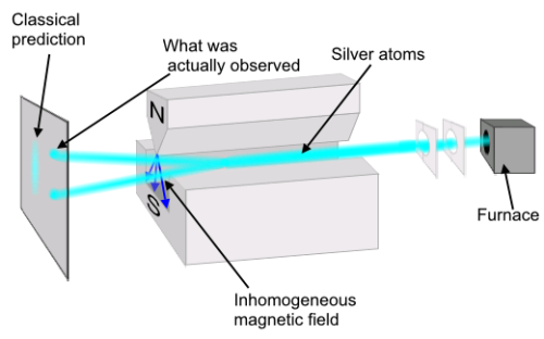 The Stern-Gerlach Experiment In 1922 at the University of Frankfurt in Frankfurt, Germany, Otto Ster