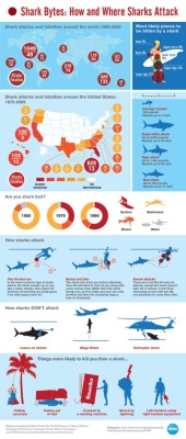 mothernaturenetwork:  Infographic: Shark attacksWhat are the most likely places to be bitten by a shark? Plus, 5 things more likely to kill you than a shark.