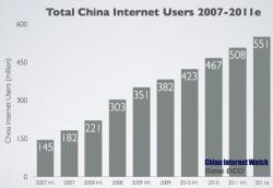 yuatetsu:  メディア・パブ: 中国のネットユーザーが年内に5億5000万人突破、モバイル利用がPC利用に肉薄 中国のインターネット人口の成長は鈍化していない。 The Data Center of the China Internet (DCCI)
