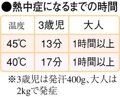 pipco:  東京新聞:幼児放置　こんなに危険　４５度の車内　１３分で熱中症:社会(TOKYO Web)