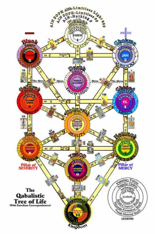 beatus-exsisto: The Qabalistic Tree of Life with Enochian Correspondences. 