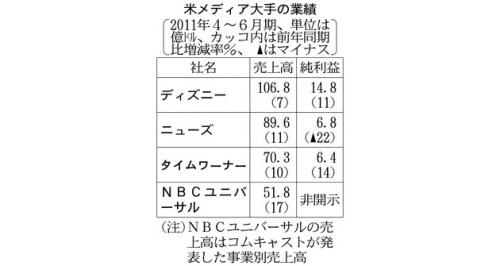 米メディア大手4社の2011年4～6月期決算が10日出そろった。企業の広告支出の回復を追い風に、CATV向けチャンネルや地上波などテレビ事業が各社とも好調だった。ウォルト・ディズニーとNBCユニバーサル（NBCU）ではテーマパーク事業も伸びた。ただ、最近の株安などで景気の先行き不透明感が強まっており、一部の経営者からは懸念の声も出ている。
テレビの新シーズン（9月開始）前に、広告主にCM枠を先行販売する「アップフロント」と呼ばれる交渉でも、ABCやフォックスなど4大ネットワークの売上高合計が前年比...