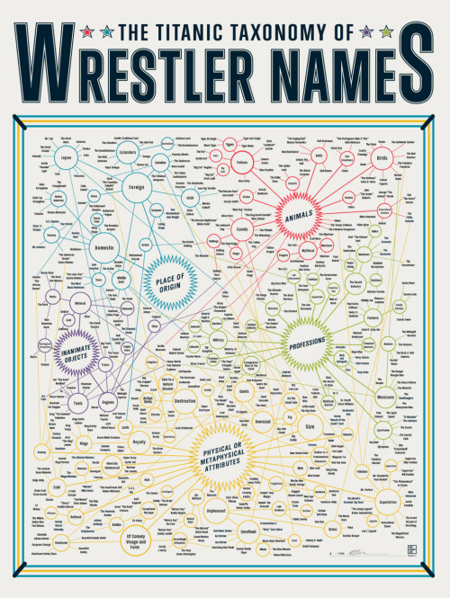 The Titanic Taxonomy of Wrestler Names