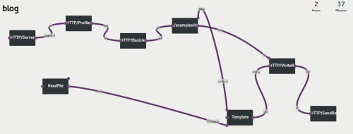 Node.js powered web server, written with the NoFlo flow-based programming tool and visualized with jsPlumb. Performance isn’t bad, either:
“ Transaction rate: 276.50 trans/sec
”