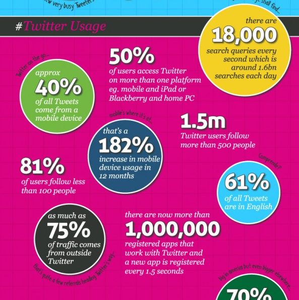 Twitter by the numbers infographic