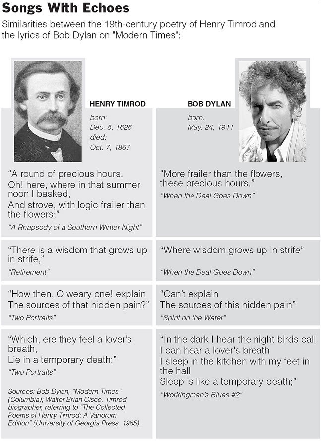 Who’s This Guy Dylan Who’s Borrowing Lines From Henry Timrod?
Love the reactions in this piece.
““No doubt about it, there has been some borrowing going on,” said Walter Brian Cisco, who wrote a 2004 biography of Timrod, when shown Mr. Dylan’s...