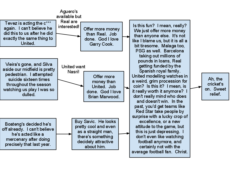 Even though I hate cricket, I sympathize with the message of this flowchart. More like this one here.