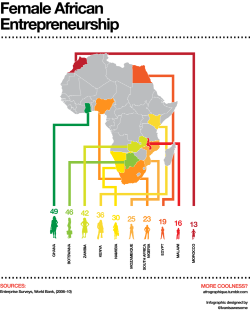 sourcedumal:afrographique:An infographic depicting the percentage share of formal firms that are own