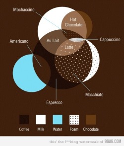  A Simple Venn-Diagram To Understand Coffee