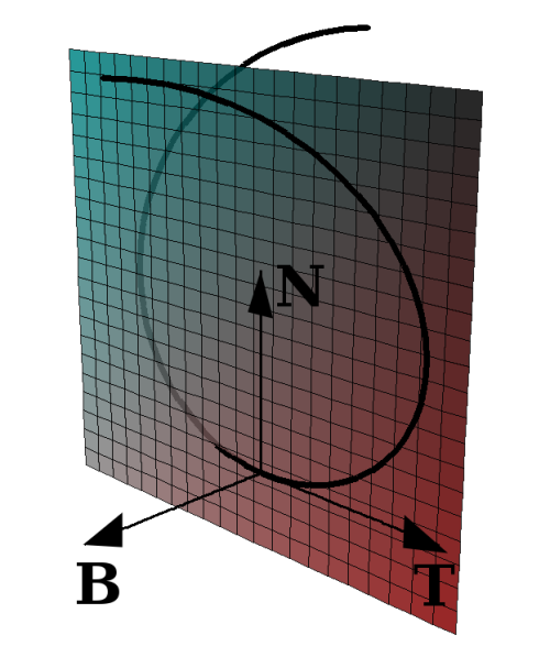 When describing the trajectory of a point particle in space, we can use simple kinematic physics to 