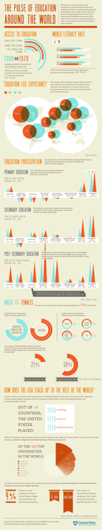 The Pulse of Education Around the World