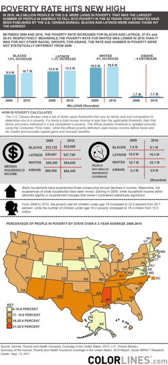 Poverty Rate Hits New High as Racial Inequality Deepens (via Colorlines)