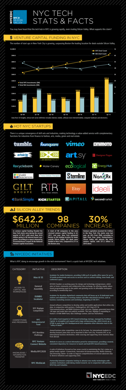 NYC Tech Community Infographic - I worked on this with our NYCEDC Marketing Department to create.