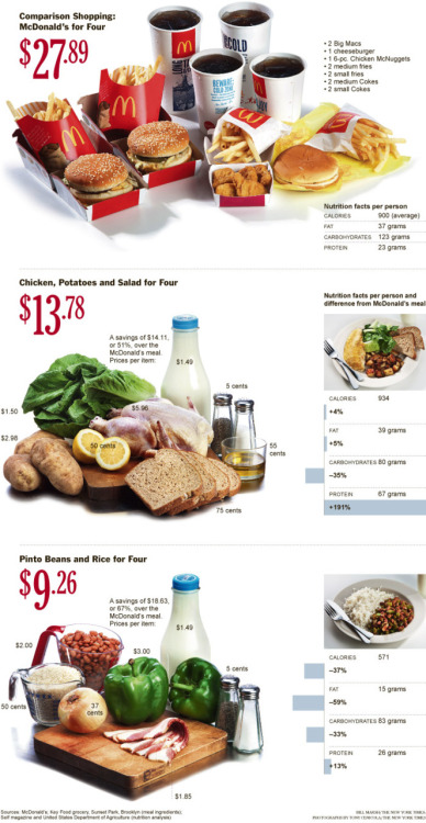 cognitivedissonance:  moralio:  thebicker:  cognitivedissonance:  plazmah:  theresapattern:  inkdot:  thatluciegirl:  “Is Junk Food Really Cheaper?”  I get it, I get it, I get it, but for many people it’s a matter of accessibility, not just affordability.