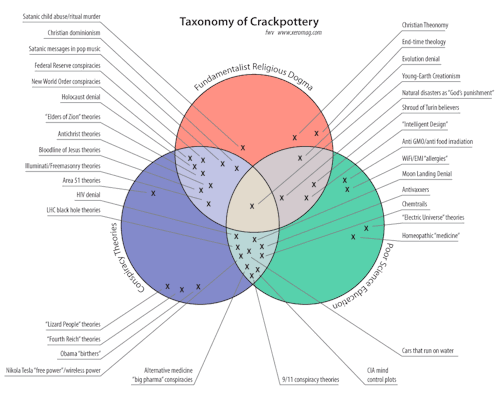 cometstarmoon:  Taxonomy of Crackpottery.