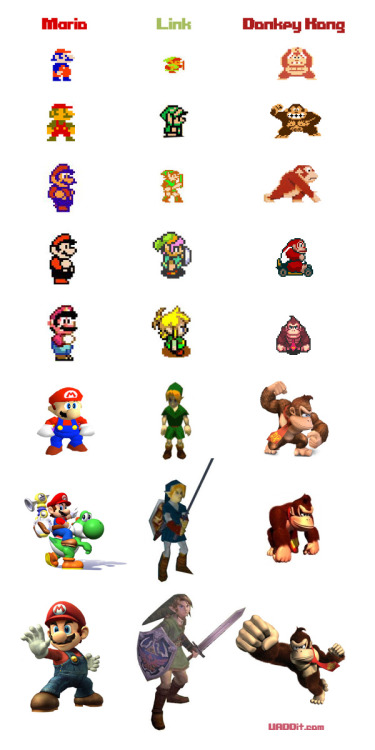 magiadohumor:  Evolução dos personagens dos games! 