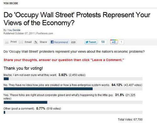 stfuconservatives: Fox News has a new poll up. You know what to do.