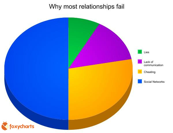 foxycharts | Life in funny charts and graphs