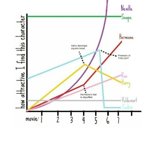 capnsyd:  laughingstation:   via laughingstation   How attractive do you find Neville Longbottom?  