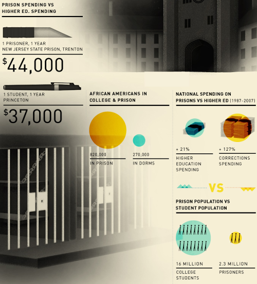 kateoplis:One Year of Prison Costs More Than One Year at Princeton (full chart)