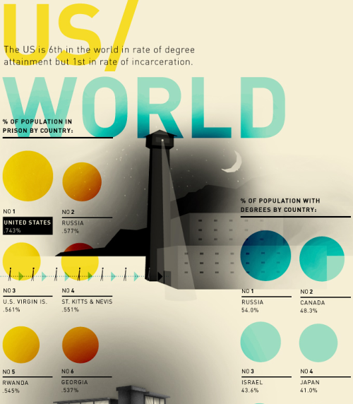 kateoplis:One Year of Prison Costs More Than One Year at Princeton (full chart)