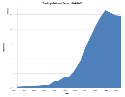 The population of Seoul, 1904-2005. Sources:Chōsen Sōtokufu tōkei nenpō 朝鮮總督府統計年報Korean Statistical 