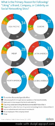 “Deal with It: Discounts Drive Brand Love on Social Media”
Source: Nielsen Wire + DWIGIF.com
Full Disclosure: I work at Nielsen, but all ideas and GIFs shared here are my own, and don’t necessarily reflect the opinions of my employer.