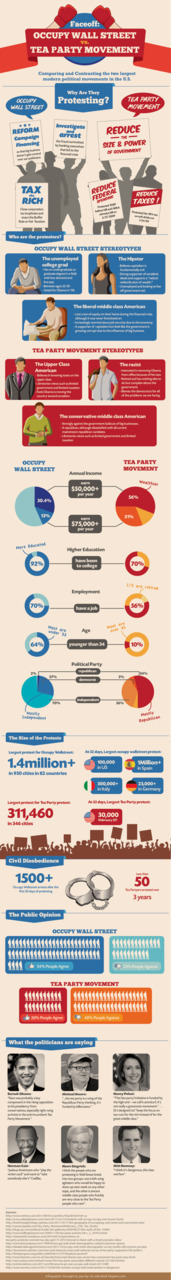 Comparing Occupy Wall Street to The Tea Party Movement.