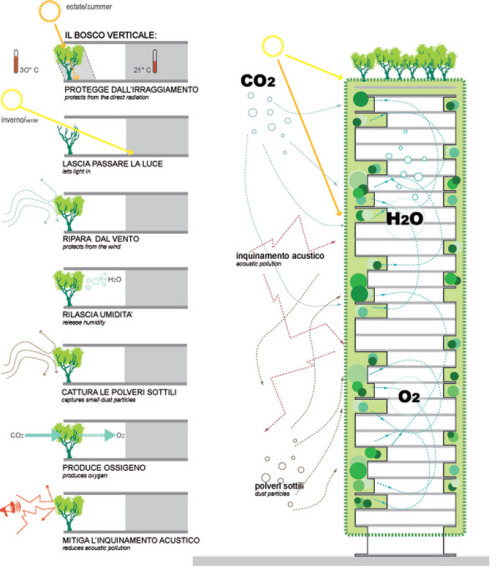 climateadaptation:The world’s first vertical forest is being built in Milan, Italy.Did you know that