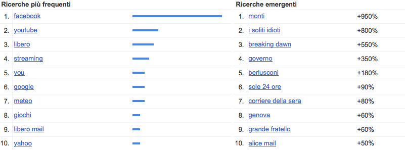 Ricerca Web in Italia negli ultimi 30 giorni (1 dicembre 2011)
Fonte: Google Inc.