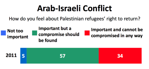 shalom-salaam: miamadridista: lurey: Another two interesting highlights from the 2011 Israel Public 