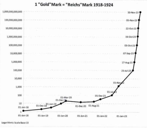 Hyperinflation: Value of the Reichsmark compared to the Gold Mark 1923