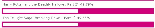 thestrals-and-nargles:  cartadehogwarts:  VOTEM! VOTEM PARA HARRY POTTER!!!!!!!!!