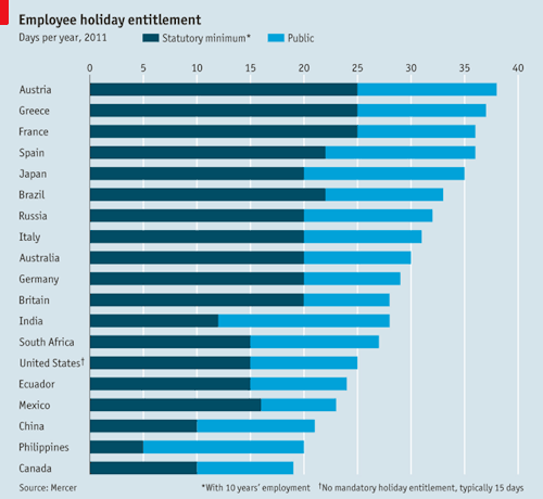 Daily chart: which country’s workers have the most holiday? North Americans get less holiday than South Americans; Asians work harder than Europeans. Among the feckless workers from the old continent, those in the troubled economies of Greece, Spain...