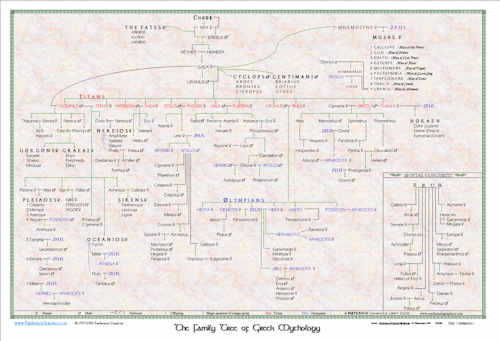 kalelle: [click through for high-res] The most bitchin Ancient Greek family tree. OOOH