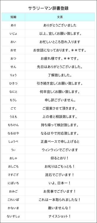 hiro-suke:  himmelkei:  (via サラリーマンのためのメールが2倍速く書ける(気がする)日本語変換辞書 - GIGAZINE)  じわじわくる