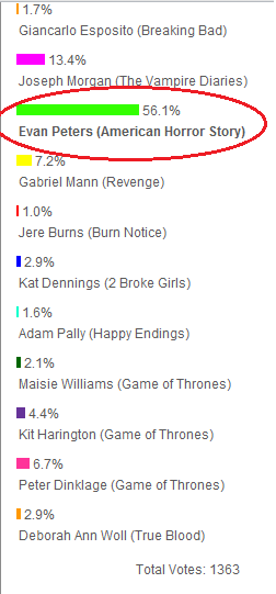 ttatelangdon:  Evan is currently dominating everyone else! Good job with the voting