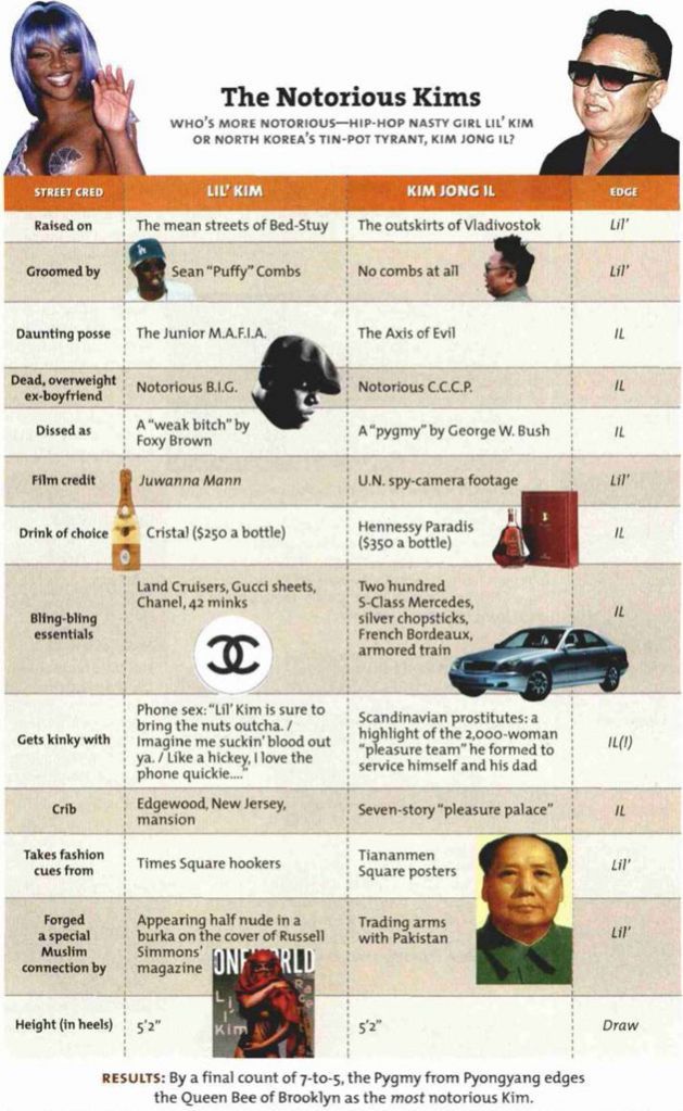 motherjones:  The Notorious Kims: Lil’ Kim vs. Kim Jong Il. From our May/June 2003