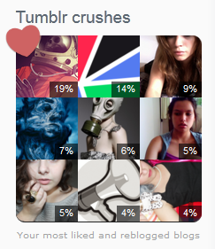 My crushes are…
• David is going to die, urhajos (19%)
• Curioos Arts’ Blog, curioos (14%)
• Nanalew lives here, nanalew (9%)
• I Like Art A Lot, ilikeartalot (7%)
• Irina The Lonely White Dove, highonflowers (6%)
• Ice Cream is better with a Fork,...