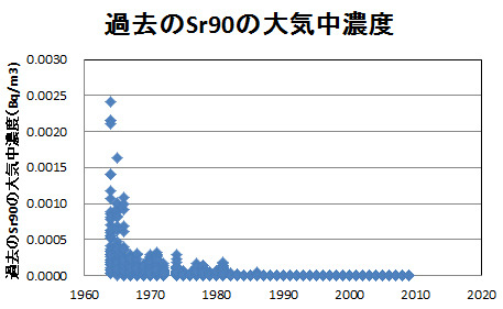 昨日の東京都のデータと比較するために
過去の大気中のSr90の推移
環境放射能と放射線から作成