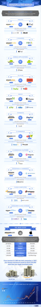 Amazon vs the World Infographic. Amazon needs to focus again. They do some things so well and yet are getting distracted with so many different major products.
Update: For some reason the graphic is staying blurred. Click on it to go to the original...