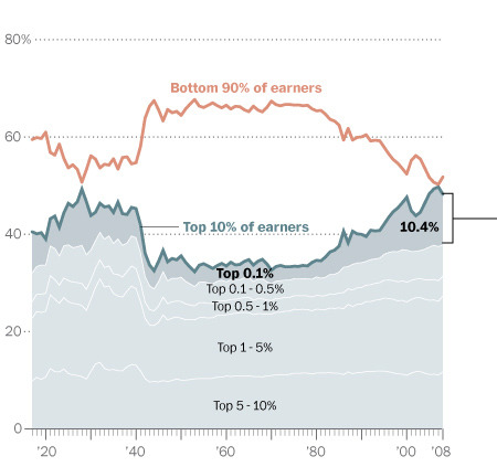 Growing share of income for the rich (Source: WashPo)